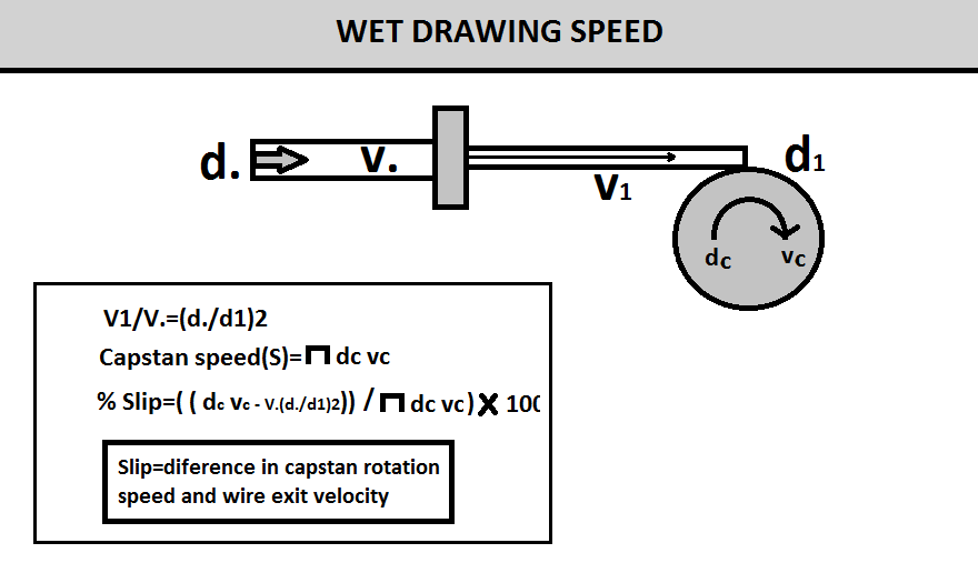 Wet Drawing Machine