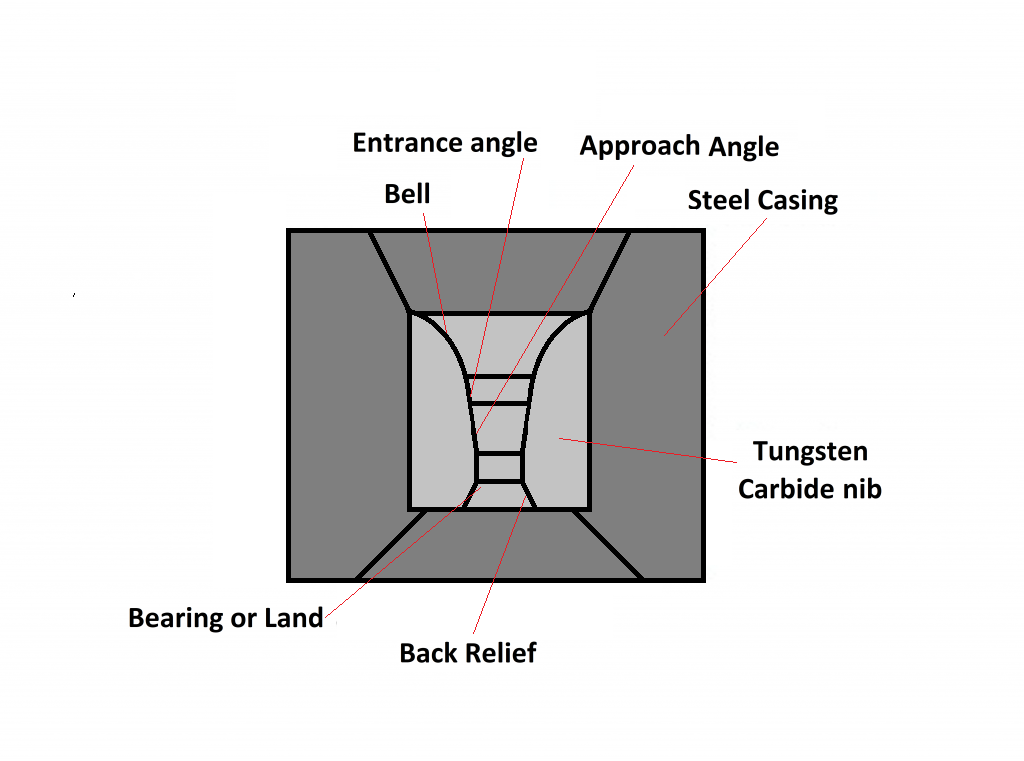 Wire Drawing Die Structure