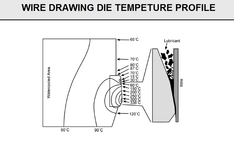 Wire Drawing Die Tempeture Profile