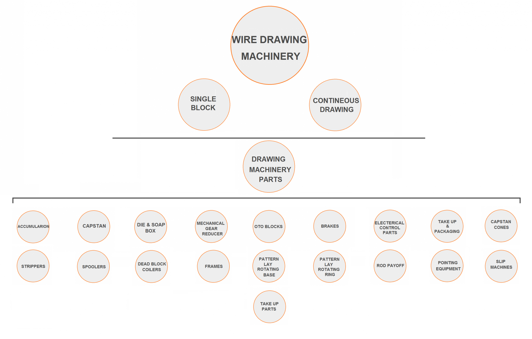 Wire Drawing Machinery Classification