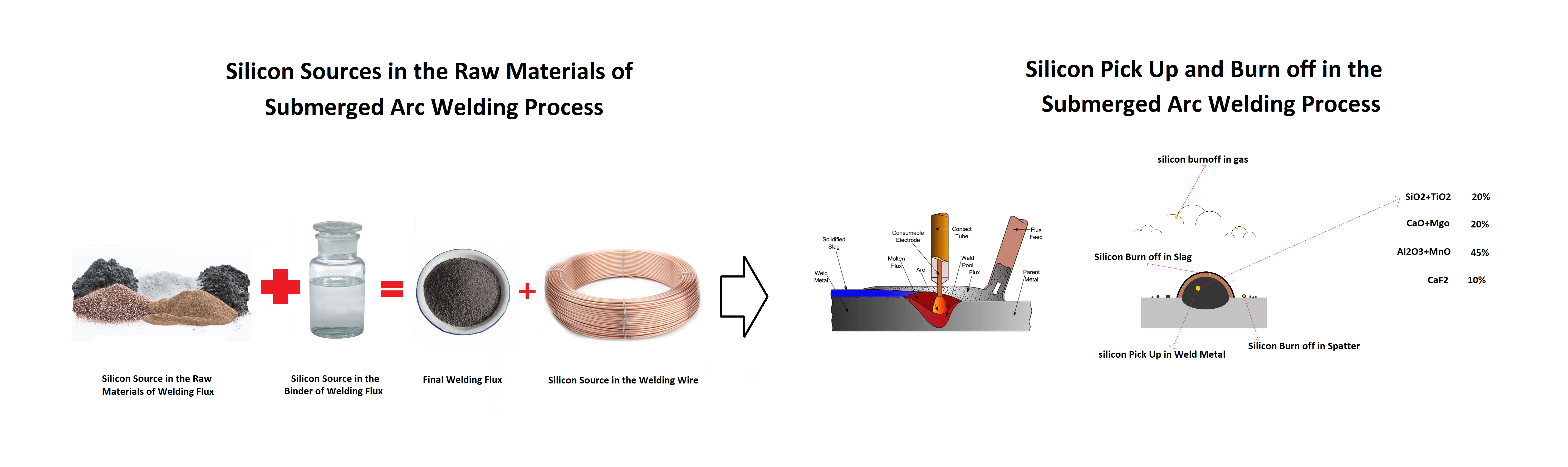 Silicon in Welding Flux Formula