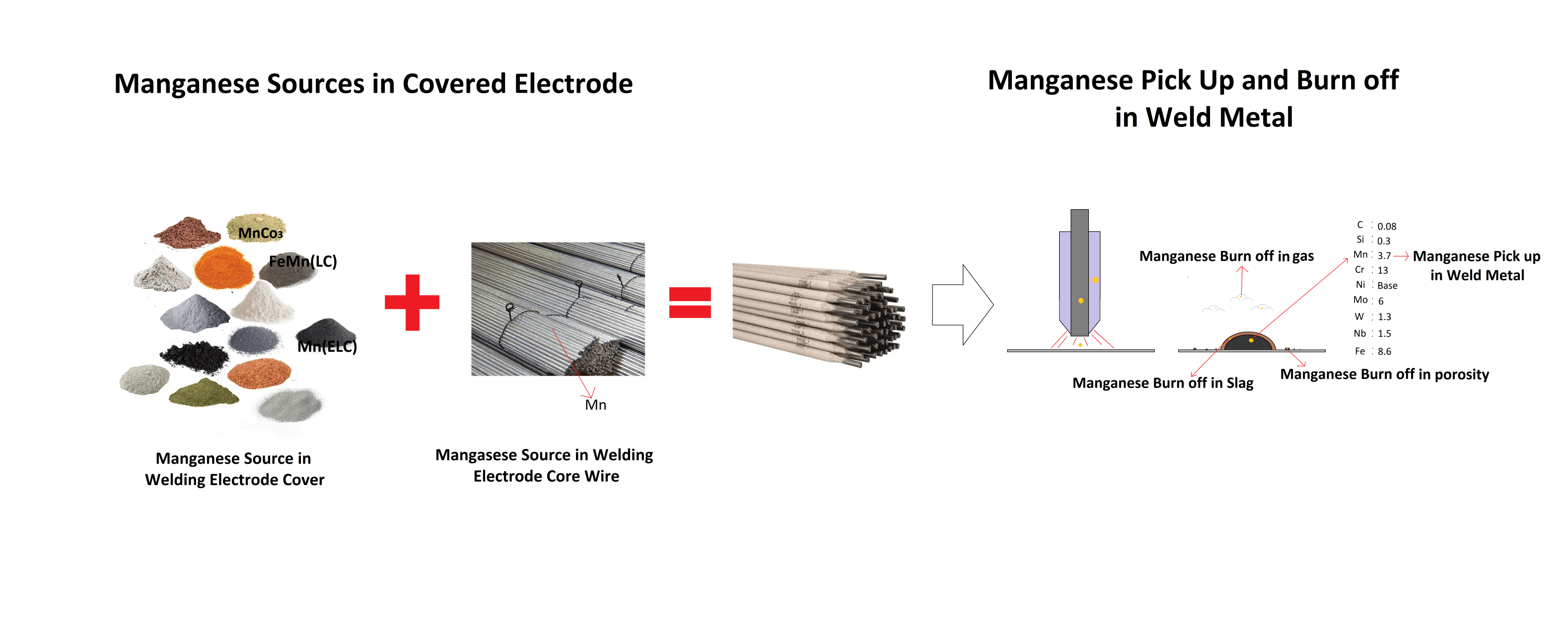 Manganese in Welding Electrode Formula