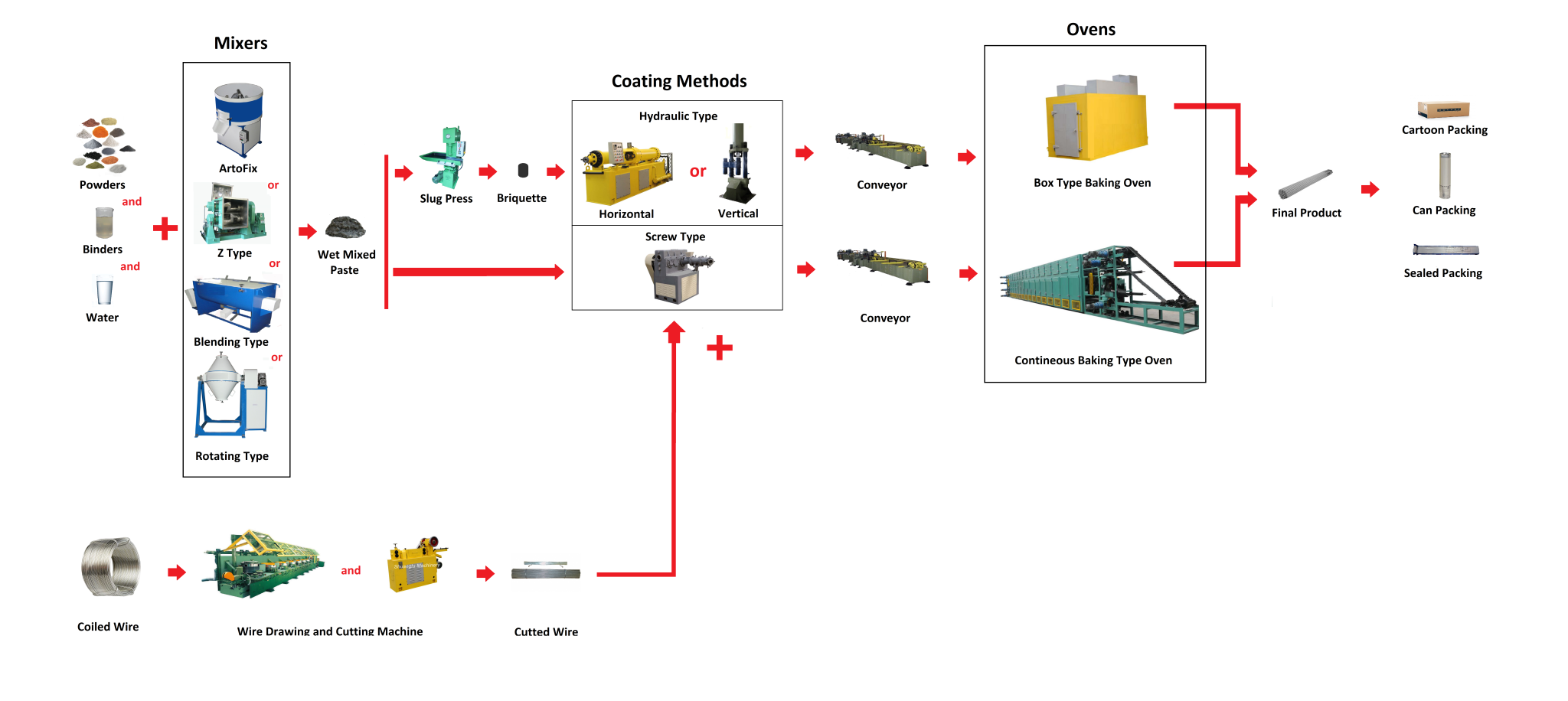 welding electrode manufacturing business plan