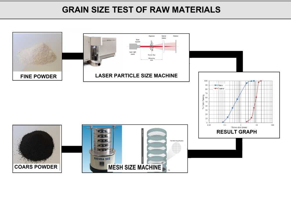 Grain Size Test for the Raw Materials of the Welding Electrodes