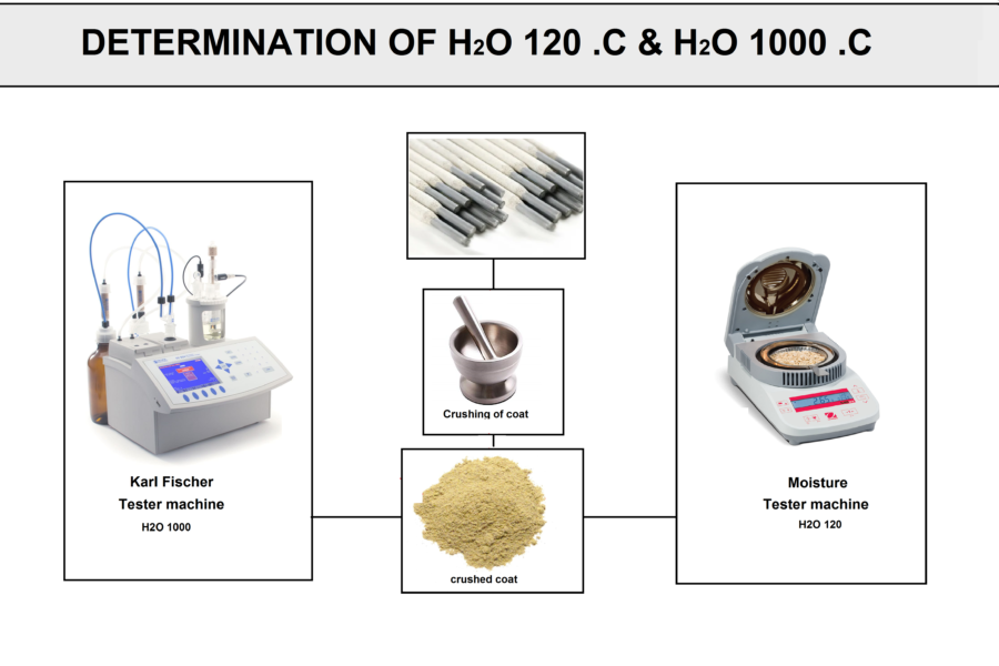 Moisture Test of The Raw Materials for Manufacturing of the Covered Electrode