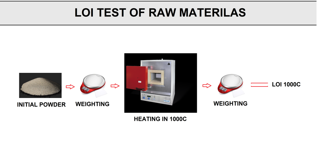 LOI Test of The Raw Materials for Manufacturing of the Covered Electrode