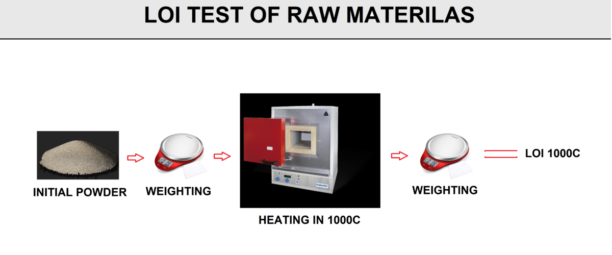 LOI Test of The Raw Materials for Manufacturing of the Covered Electrode