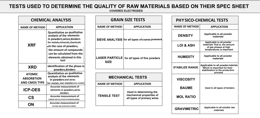 Required Tests for Raw Material of Welding Consumables