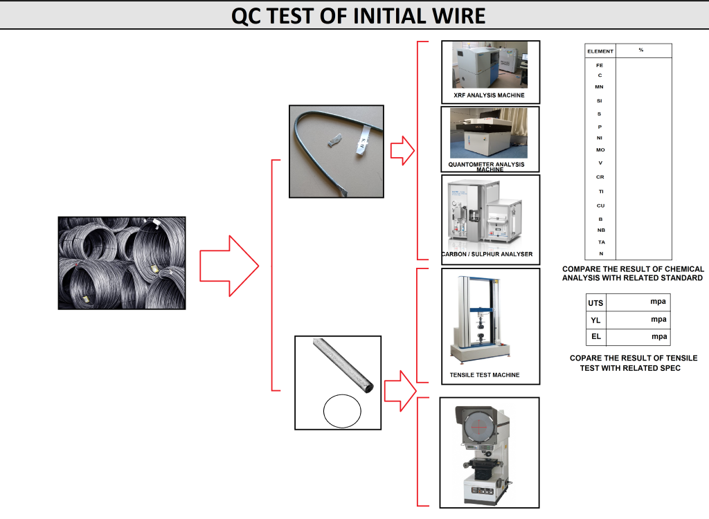 Quality Tests for Core Wire of Covered Electrode