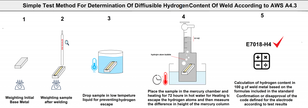 The simplest method of measuring hydrogen penetration in weld metal, which is approved by the standard of the American Welding Society