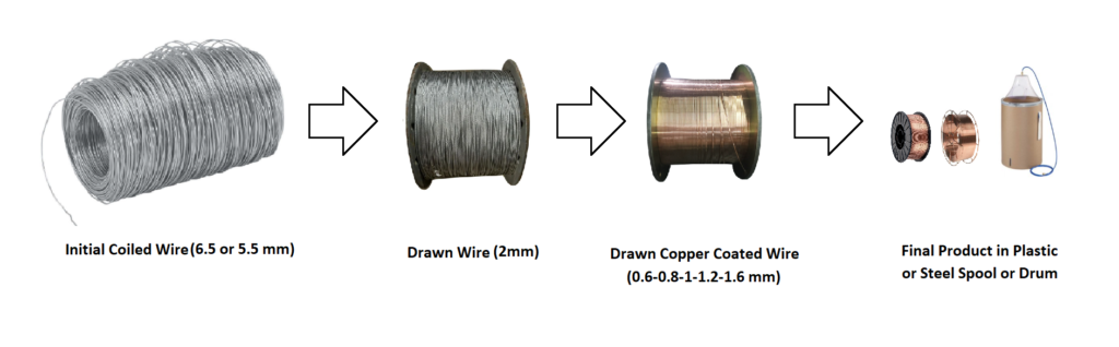 Wire processing process until reaching the final product