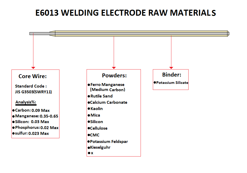 The raw materials for the production of 6013 electrodes are divided into three categories: powders, Binders, and wire