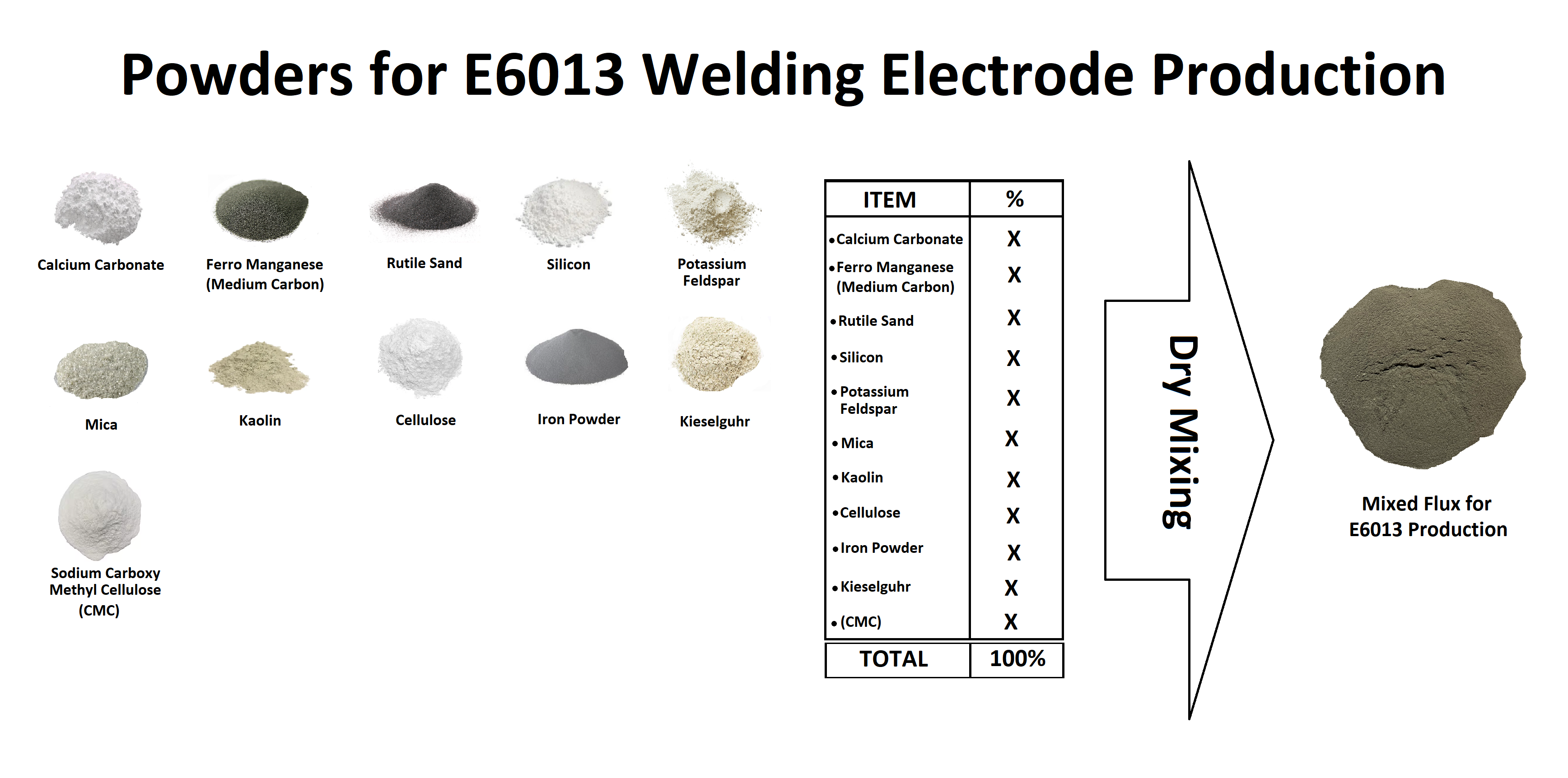 In the production of E6013 according to our Know-How, 11 different powders are used, which are mixed according to the formulation