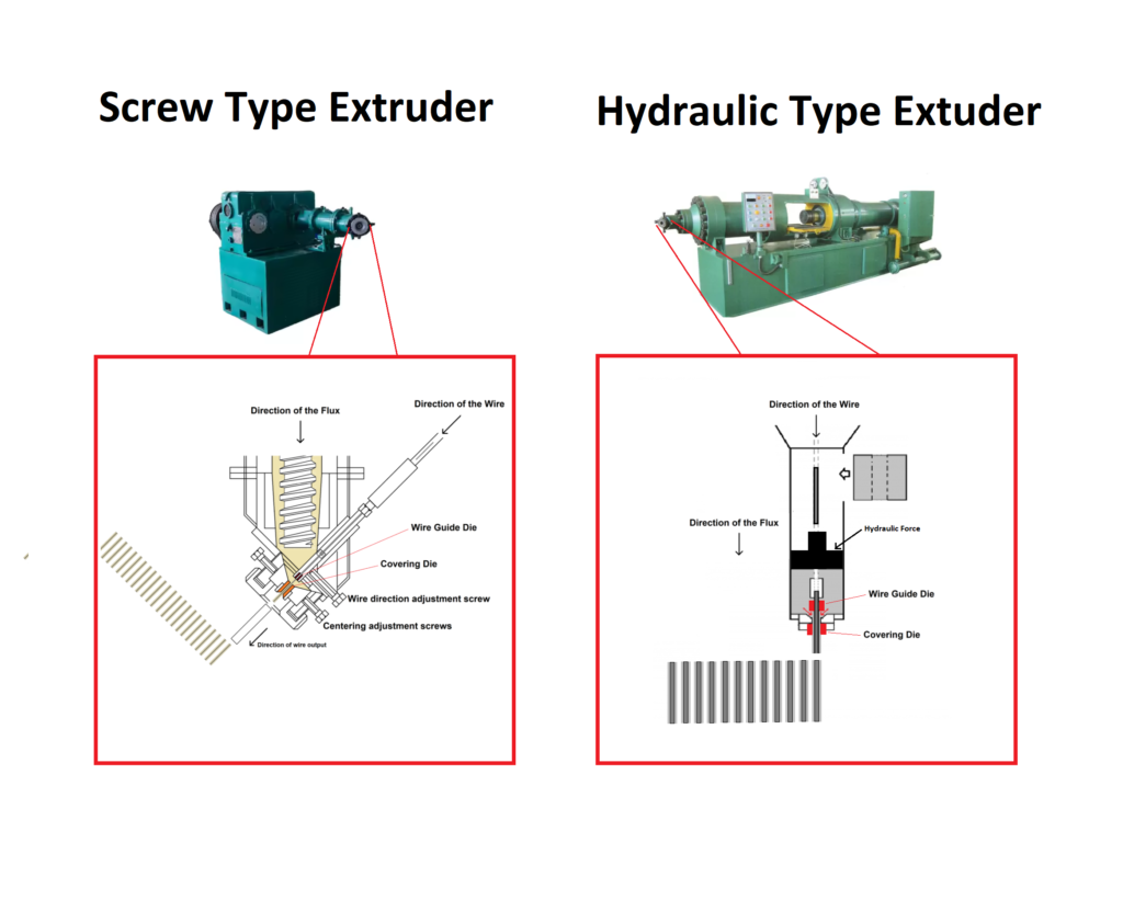 Screw and Hydraulic Type Extruder for Manufacturing Welding Electrodes