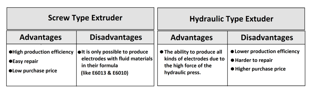 Advantages and disadvantages of various electrode production machines