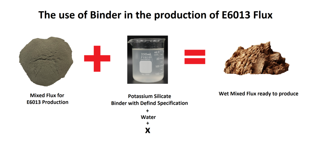 Potassium Silicate Binder in the Production of E6013 Welding Electrode