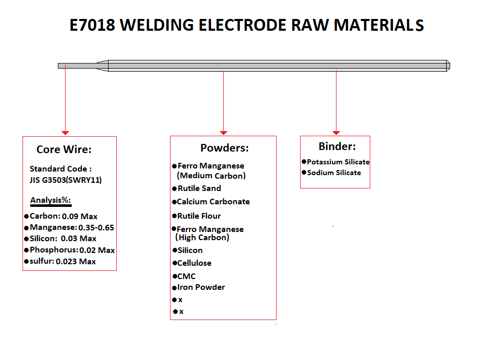 Raw Materials for E7018 Manufacturing