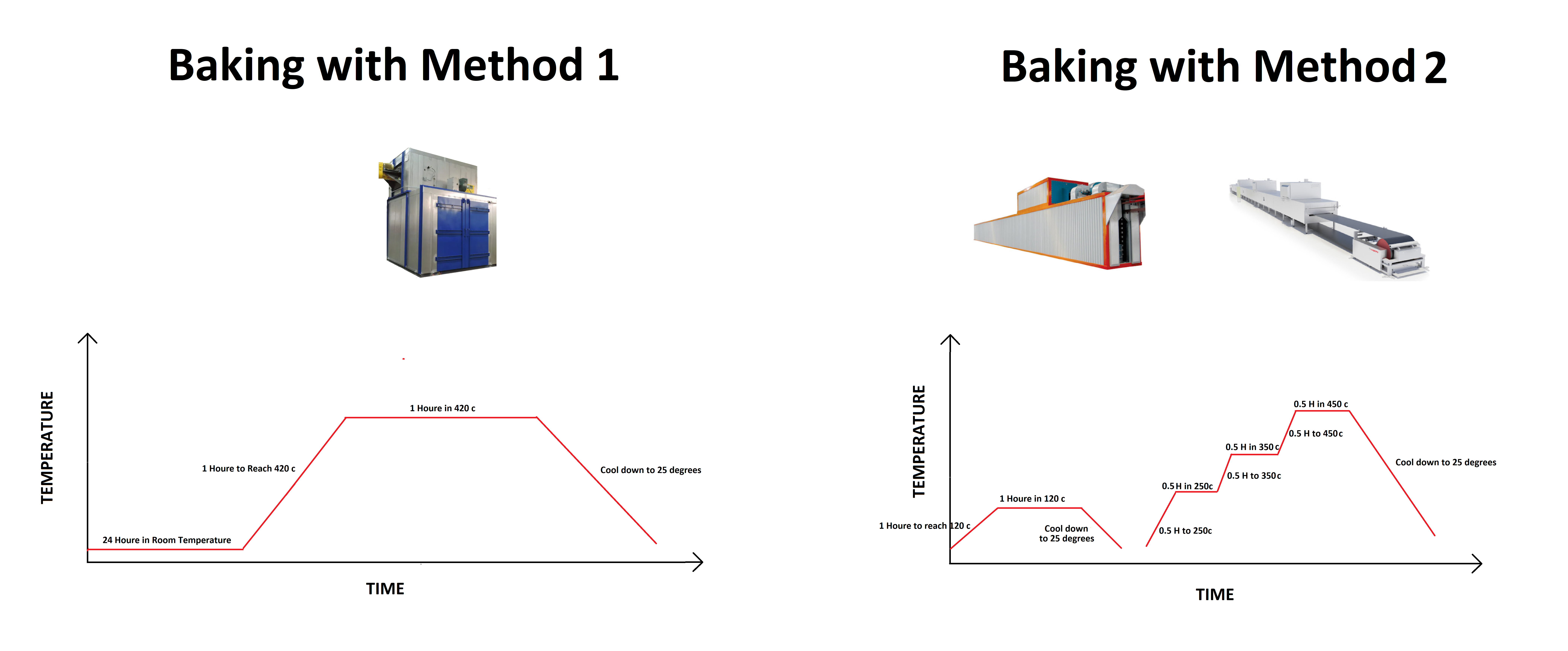 Types of different Baking Methods for Manufacturing E7018