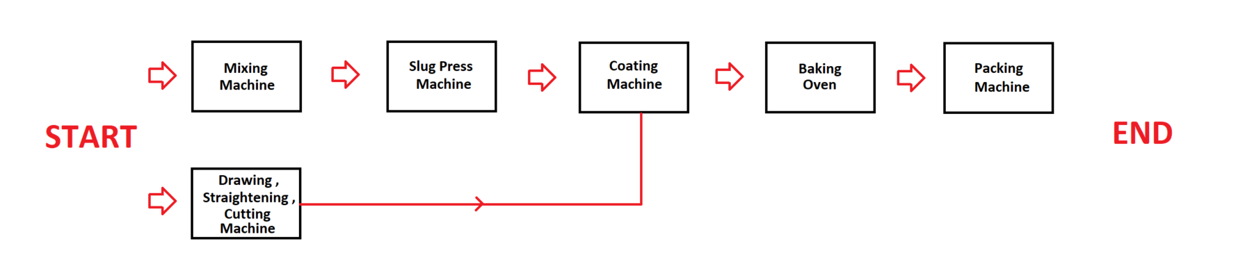 Welding rod or welding electrode manufacturing machine units