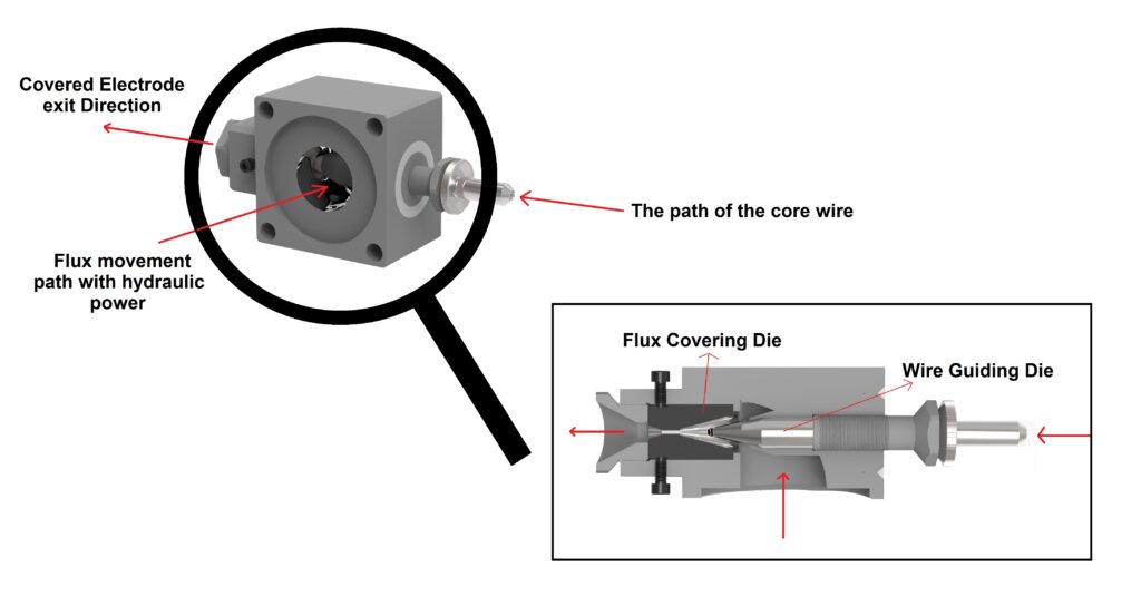 Mechanism of operation of hydraulic press for welding rod making machine. In this device, hydraulic force presses the flux on the surface of the core wire