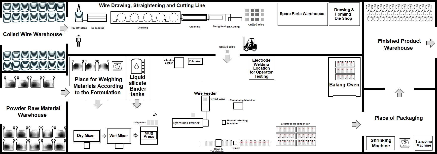 Welding Electrode Production Workshop