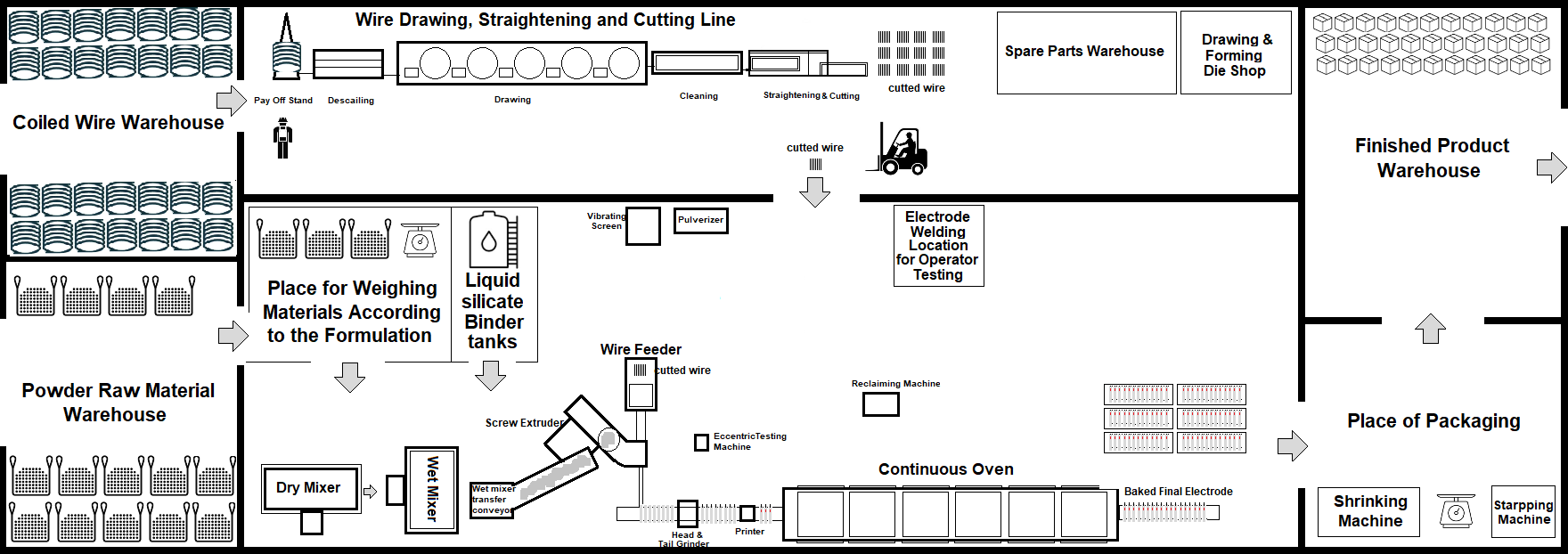 Welding Electrode Production WorkShop