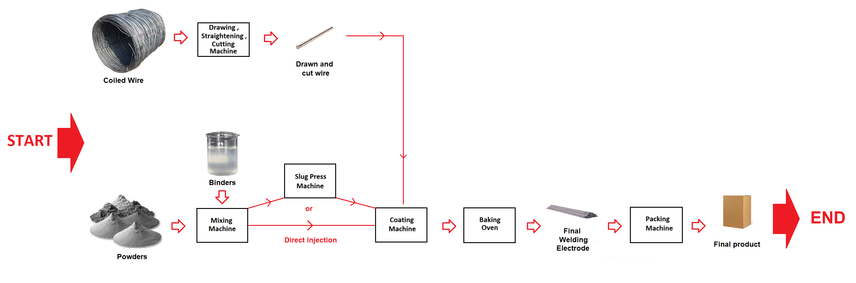 In the welding electrode production flowchart, raw materials enter the production line from the left and after going through various stages in the machinery, the final product exits from the right.