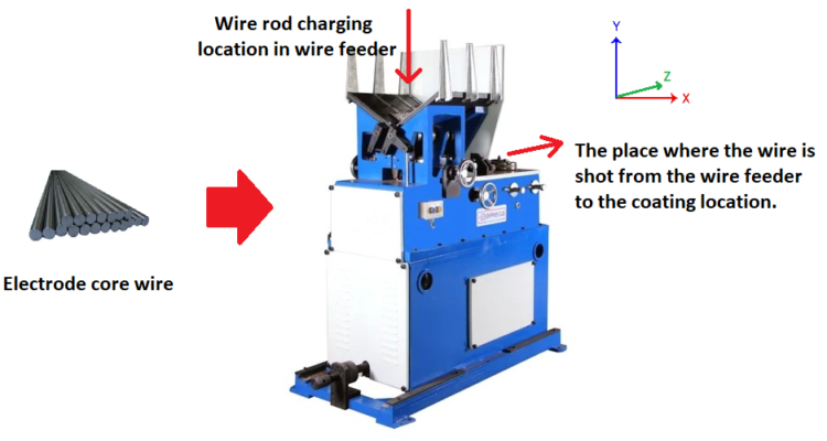 wire feeder as a part of welding electrode production line