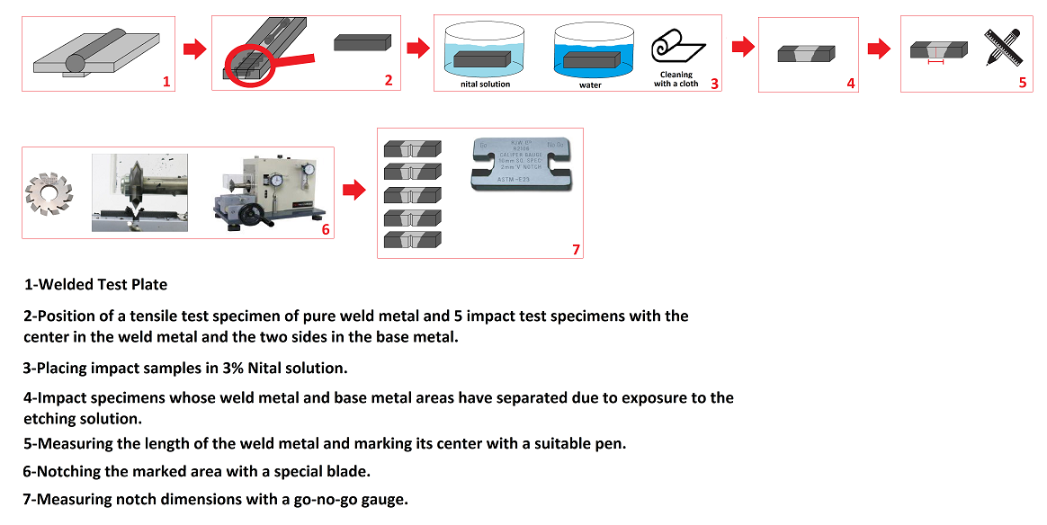 preparation of impact test of weld Samples