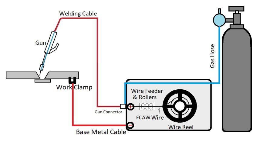 FCAW Mechanism FCAW Mechanism