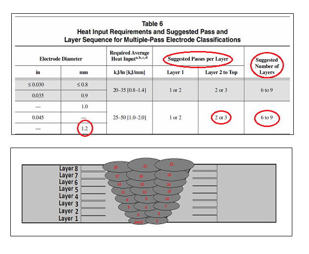 passes and layers design for welding of test plate according to AWS for E71T-1C How to weld and fill the gap between two plates, number of passes and layers for flux cored welding wire for E71T-1C According to AWS A5.20