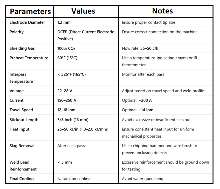 Parameters for flux cored welding wire approval Key parameters for preparing test plates according to the American Welding Society guidelines for flux cored welding wire