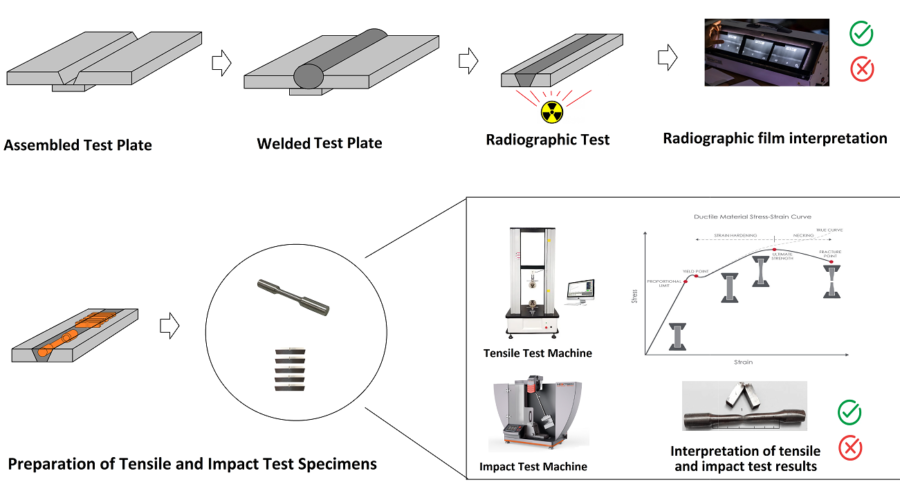 Radiographic , Tensile and Impact Test Preparing Radiographic , Tensile and Impact test for Flux Cored Welding Wire Approval