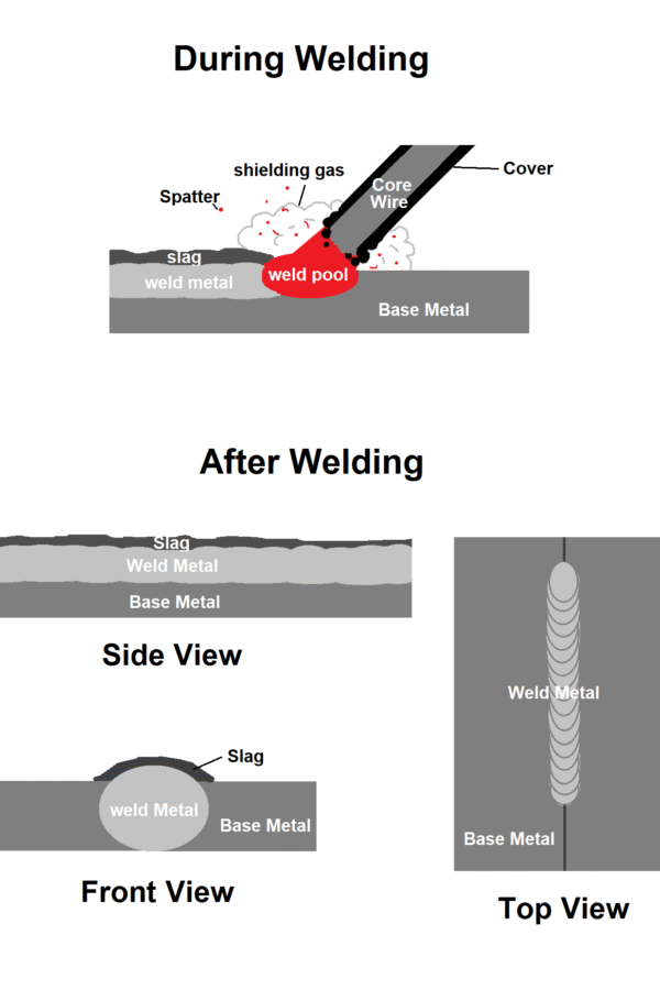 Schematic illustration of welding showing weld metal, base metal, slag, shielding gas, and spatter.