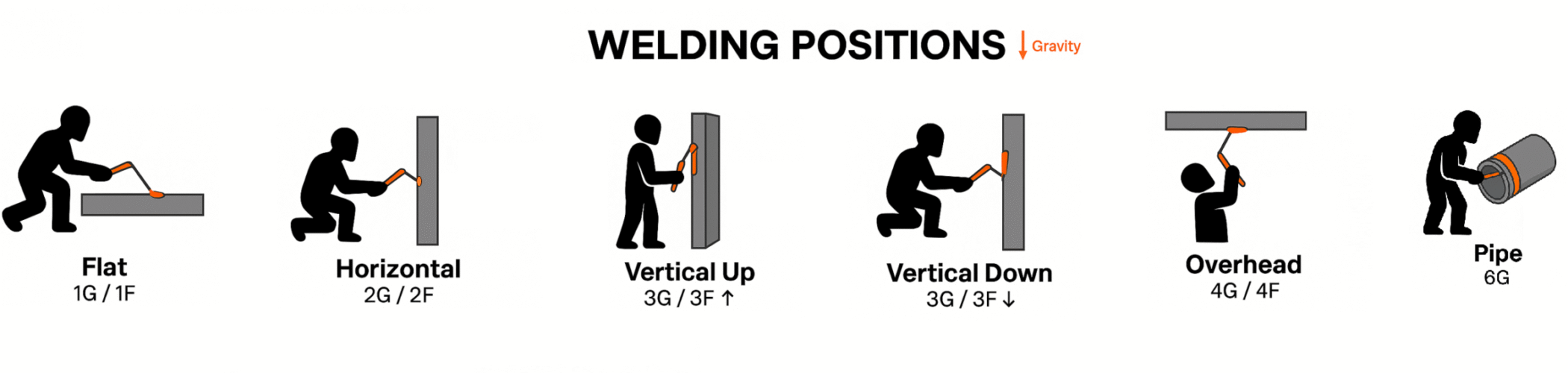 for Covered welding Electrodes , The four basic welding positions are flat, horizontal, vertical, and overhead. These positions describe the orientation of the joint being welded relative to the welder.