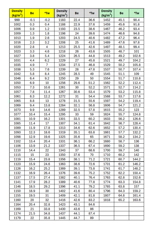 Density-Baume-Twaddle Convert