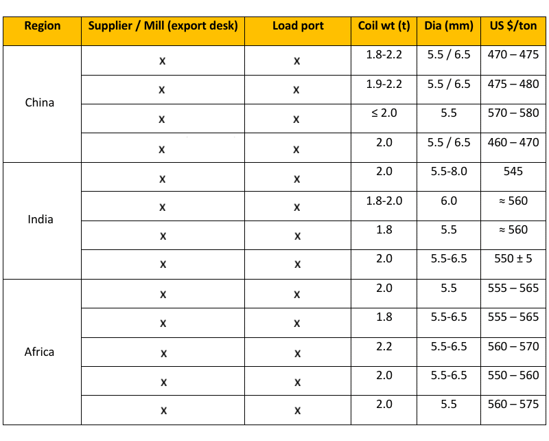 Cost of Wire cost of the coiled wire as a raw material for welding electrode production