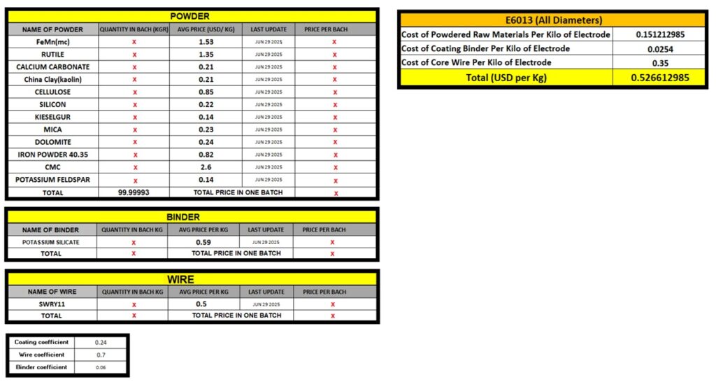 E6013 PRODUCTION COST E6013 welding electrode production costs by raw materials—core wire, coating powders, and binder—shown as a percentage breakdown.