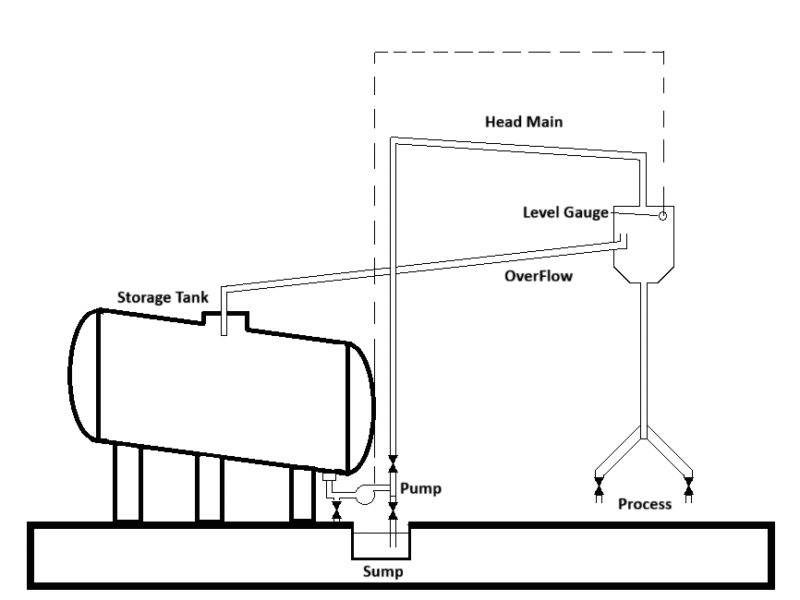 System for Transferring Liquid Silicates from Storage Tank to the Process