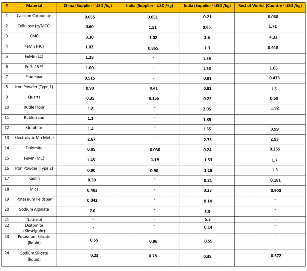 powder type raw material costs