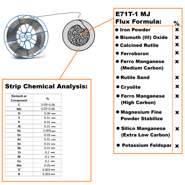 Infographic of E71T-1 flux-cored welding wire. A wire spool with a magnified cross-section points to the granular flux core. At right, an orange callout titled ‘E71T-1 MJ Flux Formula’ lists ingredients with a blank ‘%’ column: Iron Powder; Bismuth (III) Oxide; Calcined Rutile; Ferroboron; Ferro-manganese (Medium Carbon); Rutile Sand; Cryolite; Ferro-manganese (High Carbon); Magnesium Fine Powder (stabilizer); Silico-manganese (Extra Low Carbon); Potassium Feldspar. Bottom-left callout ‘Strip Chemical Analysis’ table shows typical limits (%): C 0.03–0.06; Mn 0.03–0.06; Si 0.06 max; S 0.01 max; P 0.01 max; Al 0.01 max; N₂ 0.005 max; O₂ 0.03 max; As 0.01 max; Sn 0.01 max; Sb 0.01 max; Cr 0.1 max; Ni 0.1 max; Cu 0.1 max; Mo 0.05 max; Ti 0.005 max; B 0.001 max.