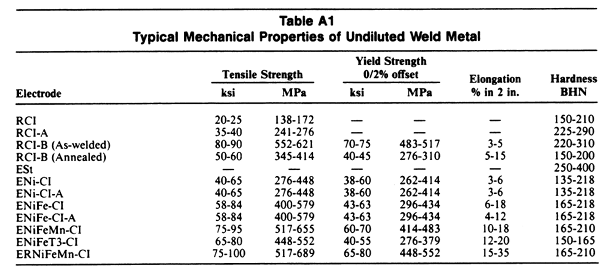 Comparison of weld-metal mechanical properties for ENi-CI and ENiFe-CI, showing typical trends in tensile strength, and elongation—ENi-CI is softer and more machinable, while ENiFe-CI offers higher strength and hardness.