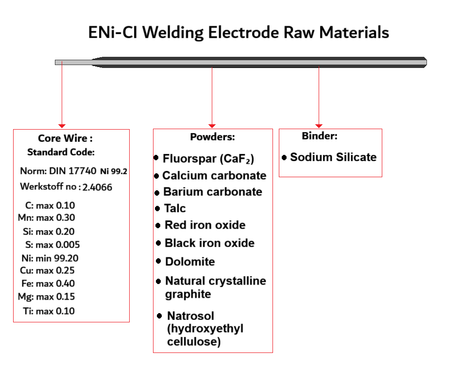Infographic titled “ENi-CI Welding Electrode Raw Materials.” A stylized electrode runs across the top with three red-outlined boxes beneath it: Core Wire – Standard Code: Norm DIN 17740 Ni 99.2, Werkstoff No. 2.4066. Chemical limits: C ≤ 0.10, Mn ≤ 0.30, Si ≤ 0.20, S ≤ 0.005, Ni ≥ 99.20, Cu ≤ 0.25, Fe ≤ 0.40, Mg ≤ 0.15, Ti ≤ 0.10. Powders: Fluorspar (CaF₂), Calcium carbonate, Barium carbonate, Talc, Red iron oxide, Black iron oxide, Dolomite, Natural crystalline graphite, Natrosol (hydroxyethyl cellulose). Binder: Sodium silicate. Purpose: to list the specified core wire grade and composition limits, the powder ingredients, and the binder used for ENi-CI (nickel-based cast iron) welding electrodes.