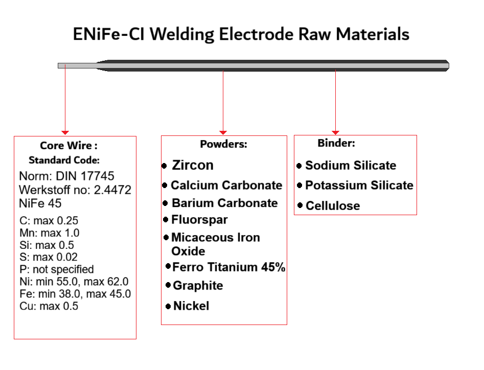 ENiFe-CI Welding Electrode Raw Materials.” A stylized electrode spans the top, with three red-outlined boxes below: Core Wire – Standard Code: Norm DIN 17745, Werkstoff No. 2.4472, NiFe 45. Composition limits: C ≤ 0.25, Mn ≤ 1.0, Si ≤ 0.5, S ≤ 0.02, P not specified, Ni 55.0–62.0, Fe 38.0–45.0, Cu ≤ 0.5. Powders: Zircon; Calcium Carbonate; Barium Carbonate; Fluorspar; Micaceous Iron Oxide; Ferro-Titanium 45%; Graphite; Nickel. Binder: Sodium Silicate; Potassium Silicate; Cellulose. Purpose: show the specified core-wire grade, coating powders, and binders for ENiFe-CI cast-iron welding electrodes.
