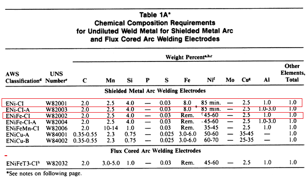 Required Chemical Analysis of the Weld Metal for ENi-CI and ENiFe-CI