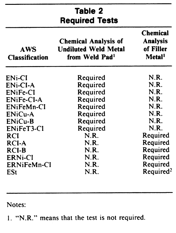 Flow of required tests for ENi-CI and ENiFe-CI per AWS A5.15: make an all-weld-metal pad, analyze undiluted chemistry (Table 1A), verify core-wire chemistry (Table 1B only for Est, if covered electrodes), check size/finish/marking/packaging (Section 11), apply retest rules, then issue a Certificate of Conformance.