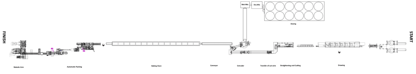 Layout of a fully automatic welding electrode production line from wire drawing to baking furnace and automatic packaging.
