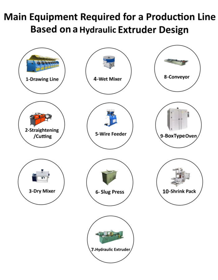 Diagram showing the main equipment of a welding electrode production line based on a hydraulic extruder design, including drawing line, straightening and cutting machine, dry mixer, wet mixer, wire feeder, slug press, hydraulic extruder, conveyor, box-type oven, and shrink-pack unit.