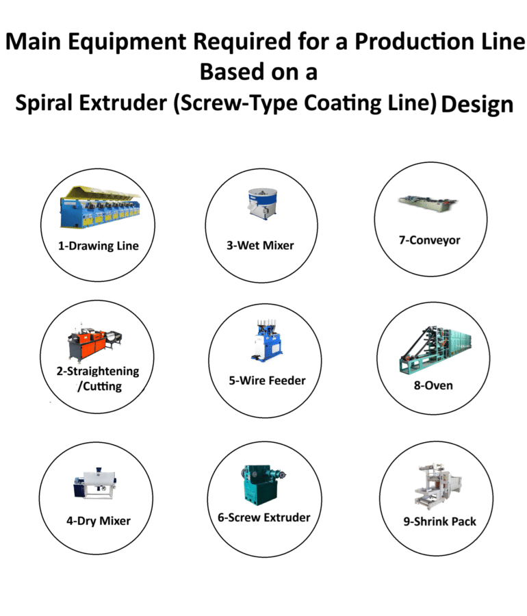 Diagram showing the main equipment of a welding electrode production line based on a spiral extruder (screw-type coating line), including a drawing line, straightening and cutting machine, dry mixer, wet mixer, wire feeder, screw extruder, conveyor, oven, and shrink-pack unit.