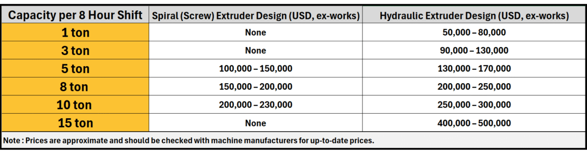 Table showing approximate ex-works prices of complete welding electrode production lines with different capacities per 8-hour shift, comparing spiral (screw) extruder designs with hydraulic extruder designs from 1 to 15 tons capacity.